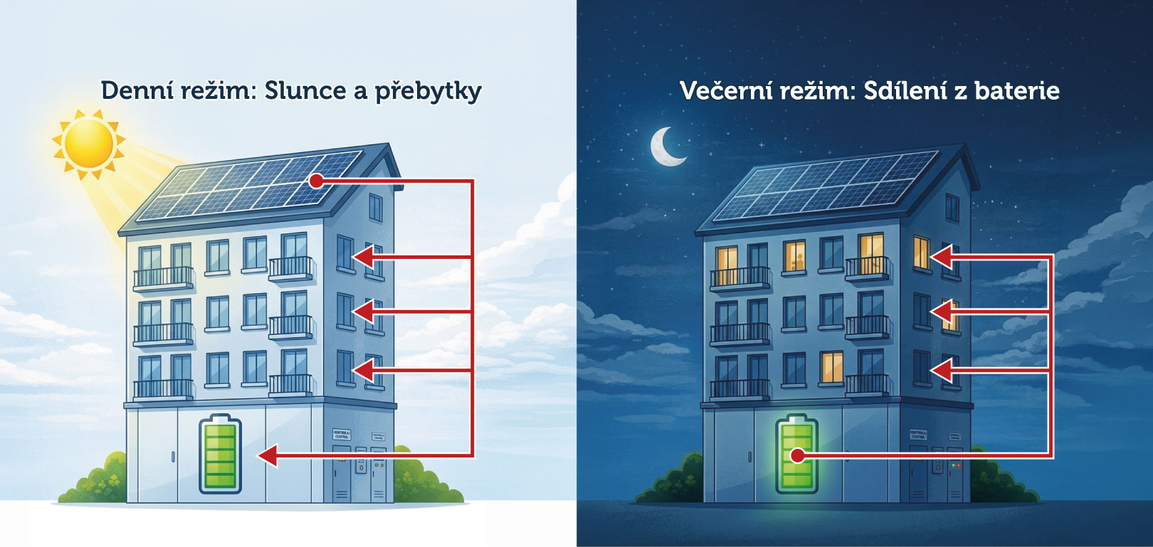 Řízení sdílení: bytový dům - infografika